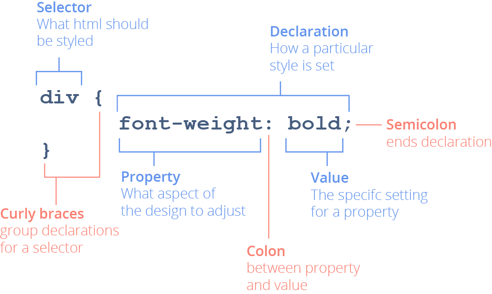 Diagram of the parts of a CSS ruleset