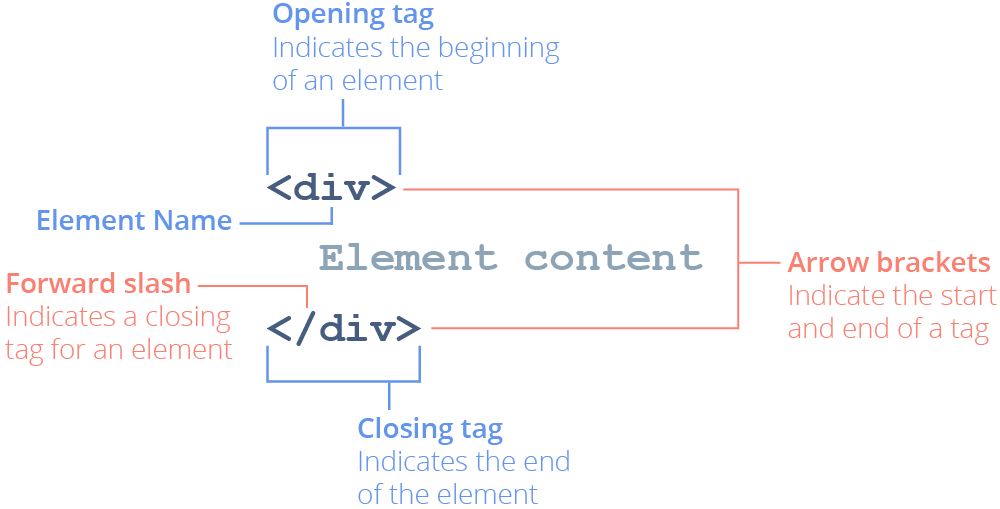 Diagram of an HTML element