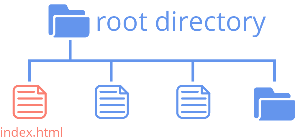 Index.html in a file structure