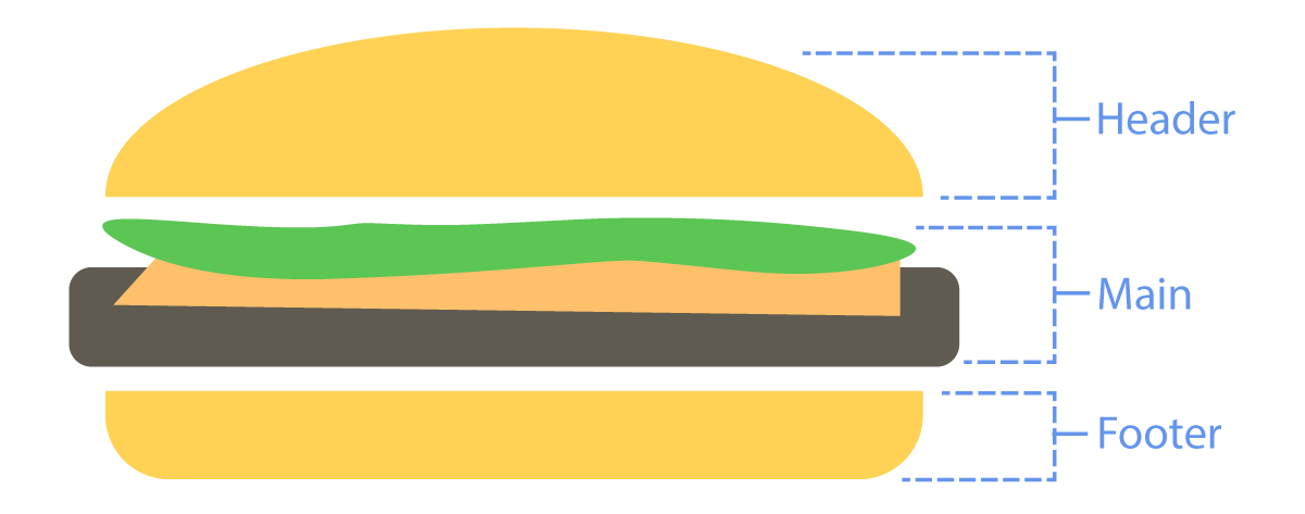 The header/main/footer pattern represented by a hamburger